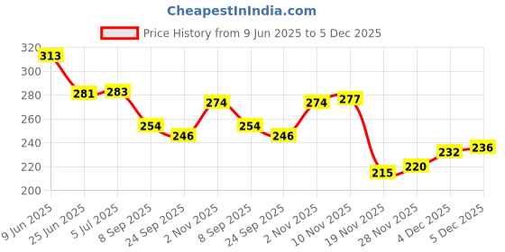 flipkart.com kr Third/3rd Solid Boy girl & kids combo/kit material for party decorations (Set of 73) Happy birthday combo pack gives a complete beautiful touch to your party decorations .Pack includes (Happy birthday foil balloon letters, Shimmer foil curtain, Metallic balloons, Plastic ribbon for decoration, 1 Pump, Star shape foil balloons, 3number foil balloon). Balloon (Set of 73) kr Price History Graph from 9 Jun 2025 to 5 Dec 2025