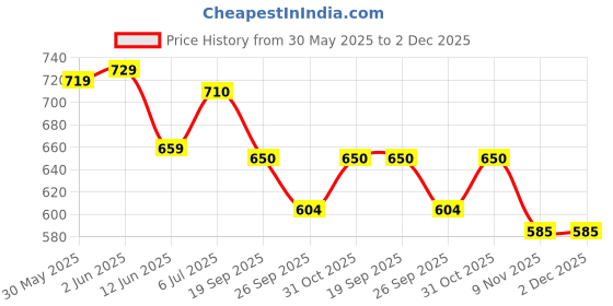 flipkart.com thirdflow Mouth Tape for Sleeping 30 Pack, Anti-Snoring & Nose Breathing Aid Strong Grip Anti-snoring Device thirdflow Price History Graph from 30 May 2025 to 1 Dec 2025