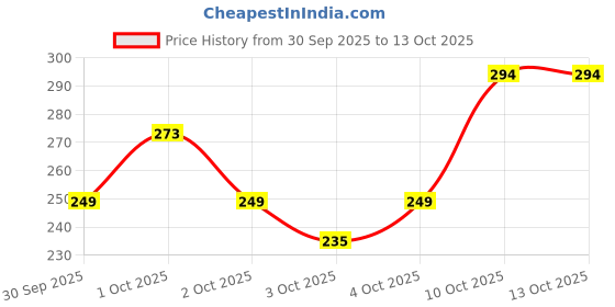 flipkart.com thirstjoy 2000 ml Plastic Sipper thirstjoy Price History Graph from 30 Sep 2025 to 13 Oct 2025