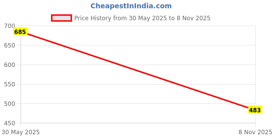 flipkart.com thirsty crow Divine Wedding Sherwani Juti , Casuals For Men thirsty crow Price History Graph from 30 May 2025 to 8 Nov 2025