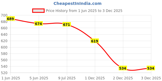 flipkart.com thirsty crow Divine Wedding Sherwani Juti , Mojaris For Men thirsty crow Price History Graph from 1 Jun 2025 to 2 Dec 2025