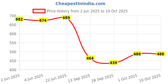 flipkart.com thirsty crow Elite Rajputana Sherwani Jutis For Men thirsty crow Price History Graph from 2 Jun 2025 to 1 Oct 2025