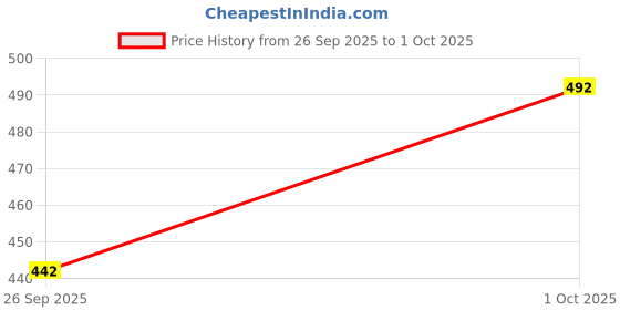 flipkart.com thirsty crow Imperial Mughal Sherwani Juti Mojaris For Men thirsty crow Price History Graph from 26 Sep 2025 to 1 Oct 2025