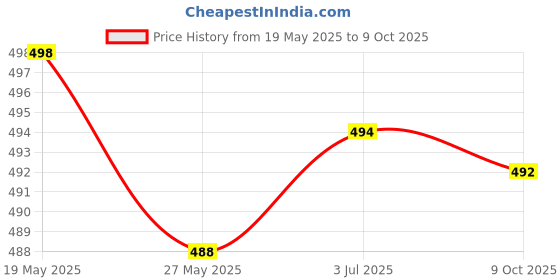 flipkart.com thirsty crow Imperial Rajput Sherwani Juti Mojaris For Men thirsty crow Price History Graph from 19 May 2025 to 9 Oct 2025