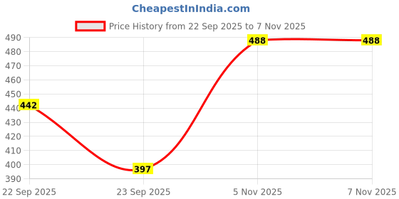 flipkart.com thirsty crow MaharajaStride Sherwani Juti Mojaris For Men thirsty crow Price History Graph from 22 Sep 2025 to 5 Nov 2025