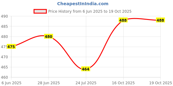 flipkart.com thirsty crow MaharajaStride Sherwani Juti Mojaris For Men thirsty crow Price History Graph from 6 Jun 2025 to 18 Oct 2025