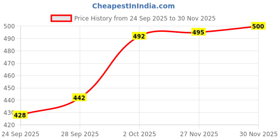 flipkart.com thirsty crow MaharajaStride Wedding Gold Petchwork Sherwani Juti , Mojaris For Men thirsty crow Price History Graph from 24 Sep 2025 to 30 Nov 2025