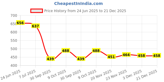 flipkart.com thirsty crow North India's Traditional Ethnic Sherwani Juti Wedding Wear & Party Wear Jutis For Men thirsty crow Price History Graph from 24 Jun 2025 to 21 Dec 2025