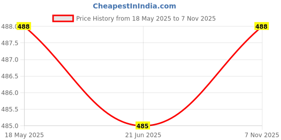 flipkart.com thirsty crow North India's Traditional Ethnic Sherwani Juti Wedding Wear & Party Wear Mojaris For Men thirsty crow Price History Graph from 18 May 2025 to 7 Nov 2025
