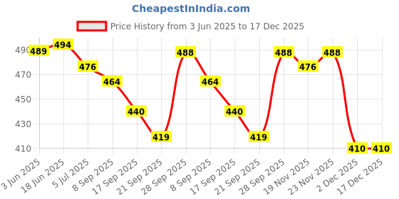 flipkart.com thirsty crow North India's Traditional Ethnic Sherwani Juti Wedding Wear & Party Wear Mojaris For Men thirsty crow Price History Graph from 3 Jun 2025 to 17 Dec 2025