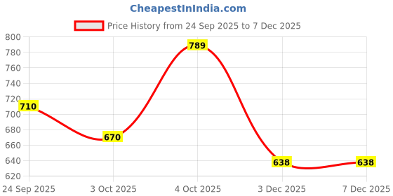 flipkart.com thirsty crow Party Wear For Men thirsty crow Price History Graph from 24 Sep 2025 to 7 Dec 2025