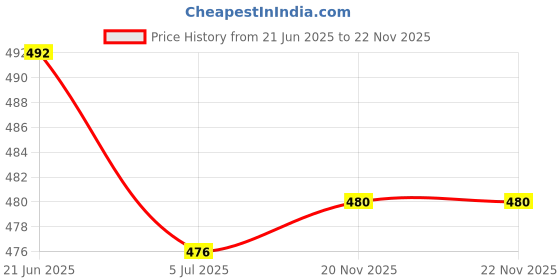 flipkart.com thirsty crow Regal Rajwadi Sherwani Jutis For Men thirsty crow Price History Graph from 21 Jun 2025 to 20 Nov 2025