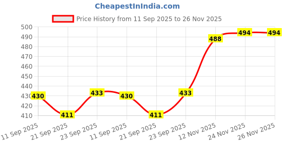 flipkart.com thirsty crow Regal Rajwadi Sherwani Jutis For Men thirsty crow Price History Graph from 11 Sep 2025 to 24 Nov 2025
