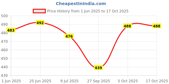 flipkart.com thirsty crow Regal Rajwadi Sherwani Jutis For Men thirsty crow Price History Graph from 1 Jun 2025 to 16 Oct 2025