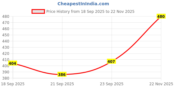 flipkart.com thirsty crow Royal Collection of North India's Traditional Ethnic Sherwani Juti Jutis For Men thirsty crow Price History Graph from 18 Sep 2025 to 22 Nov 2025