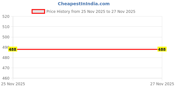 flipkart.com thirsty crow Royal Collection of Traditional Ethnic Wedding Wear & Party Wear Mojaris For Men thirsty crow Price History Graph from 25 Nov 2025 to 27 Nov 2025