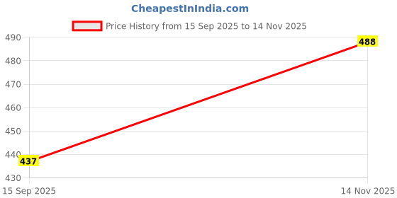 flipkart.com thirsty crow Royal Rajput Sherwani Jutis For Men thirsty crow Price History Graph from 15 Sep 2025 to 14 Nov 2025