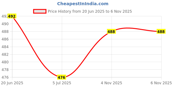 flipkart.com thirsty crow RoyalEmbellish Sherwani Juti Mojaris For Men thirsty crow Price History Graph from 20 Jun 2025 to 5 Nov 2025