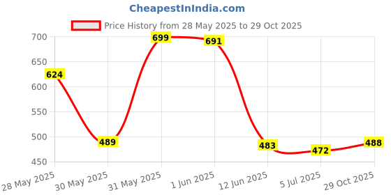 flipkart.com thirsty crow Wedding Silver Maroon Petchwork Sherwani Juti , Mojaris Mojaris For Men thirsty crow Price History Graph from 28 May 2025 to 29 Oct 2025