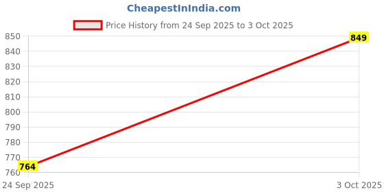 flipkart.com thirsty crow Wedding Wear Heritage Royale Sherwani Jutti – Legacy Edition Jutis For Men thirsty crow Price History Graph from 24 Sep 2025 to 3 Oct 2025