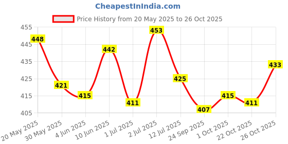 flipkart.com ratna's Thirsty Crow Wooden Story Puzzle for Kids (54 Pieces) (2440) ratna's Price History Graph from 20 May 2025 to 26 Oct 2025