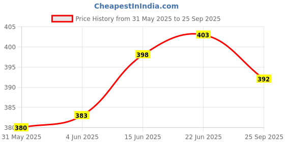 flipkart.com thirteen eleven Pack of 2 Self Design Men Black, Dark Blue Regular Shorts thirteen eleven Price History Graph from 31 May 2025 to 25 Sep 2025