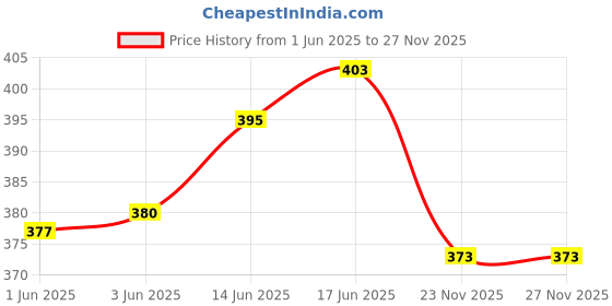 flipkart.com thirteen eleven Pack of 2 Self Design Men Grey, Black Regular Shorts thirteen eleven Price History Graph from 1 Jun 2025 to 25 Nov 2025