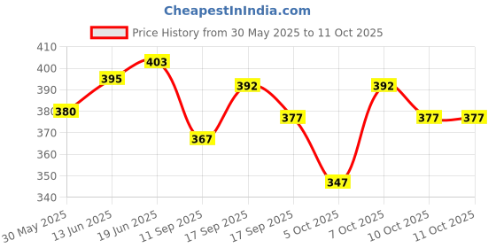 flipkart.com thirteen eleven Pack of 2 Self Design Men Grey, Dark Blue Regular Shorts thirteen eleven Price History Graph from 30 May 2025 to 4 Oct 2025