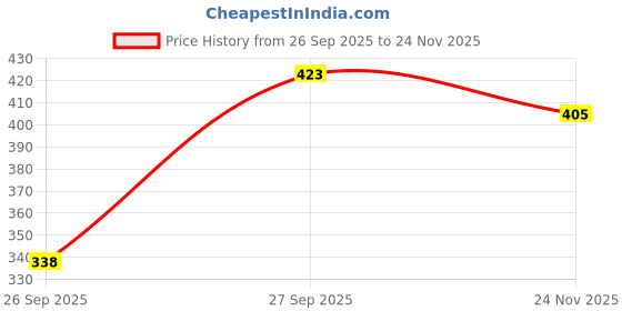 flipkart.com thirteen eleven Pack of 2 Solid Women Grey, Black Regular Shorts thirteen eleven Price History Graph from 26 Sep 2025 to 24 Nov 2025