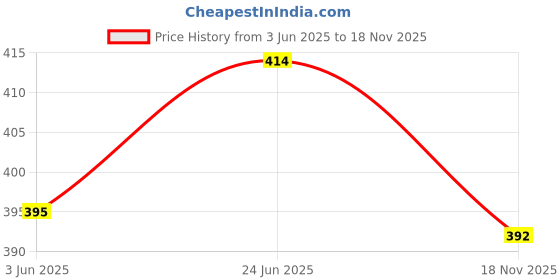 flipkart.com thirteen eleven Solid Men Three Fourths thirteen eleven Price History Graph from 3 Jun 2025 to 18 Nov 2025