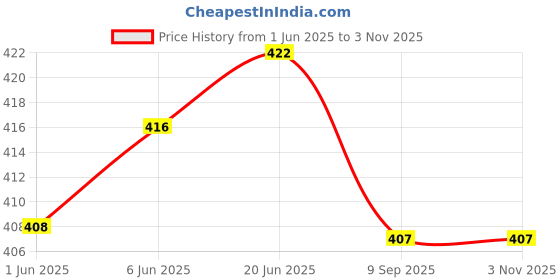 flipkart.com thirteen eleven Women Dark Blue, Blue Capri thirteen eleven Price History Graph from 1 Jun 2025 to 2 Nov 2025