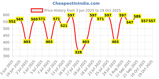 flipkart.com siya shine This 1500W electric kettle has concealed heating elements and can boil up to 2 litres of water in 5 to 7 minutes, quicker and safer. Start your day with a cup of instant lemon tea, green tea, hot water. Auto Switch off when water boils Electric Kettle siya shine Price History Graph from 3 Jun 2025 to 18 Oct 2025