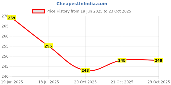 flipkart.com bholu This cushion will make a perfect addition to a kid's roomplayroom or nursery-012 Cotton, Microfibre Animals, Birds, Fruits, Quotes, Nature, Alphanumeric Baby Pillow Pack of 1 bholu Price History Graph from 19 Jun 2025 to 22 Oct 2025