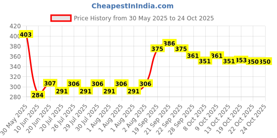 flipkart.com lukecage This Egg Boiler takes only 10 minutes to cook the eggs Safety Ensure Compact Stylish Electric Egg Boiler Egg Cooker lukecage Price History Graph from 30 May 2025 to 24 Oct 2025