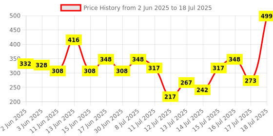 flipkart.com rahi fashion This Instant Egg Boiler from Nova is an all new appliance with a flat heating plate which helps in boiling eggs faster than any other ordinary egg cooker .The device is ideal for your homes, hostels as well as hotel rooms. This egg boiler is an ideal appliance to fulfil your nutritional needs. Egg Cooker rahi fashion Price History Graph from 2 Jun 2025 to 16 Jul 2025