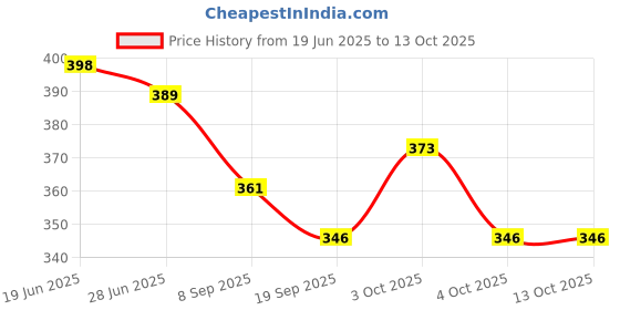 flipkart.com nv collection This set includes Doll Set With clothes and accessories for girls nv collection Price History Graph from 19 Jun 2025 to 12 Oct 2025