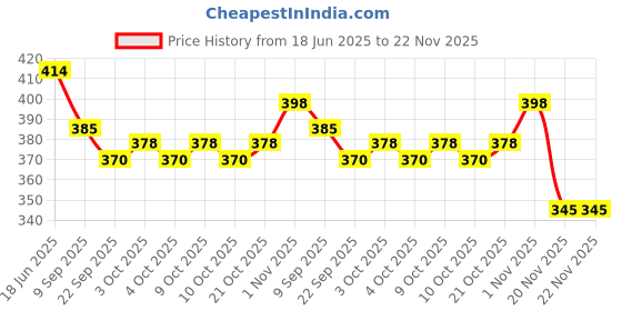 flipkart.com ctc creation This set includes Doll Set With clothes and accessories for girls ctc creation Price History Graph from 18 Jun 2025 to 22 Nov 2025