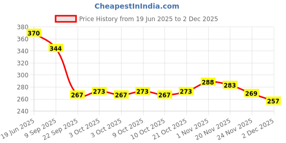 flipkart.com ctc creation This set includes Doll Set With clothes and accessories for girls ctc creation Price History Graph from 19 Jun 2025 to 2 Dec 2025
