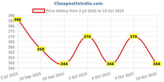 flipkart.com thiva Toddler pack of 4 , 1 food feeder, 1 teether , 1 fruit nibbler) - silicone thiva Price History Graph from 2 Jul 2025 to 9 Oct 2025