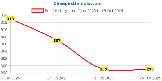 flipkart.com thiva Women Typography Polo Neck Polyester Pink T-Shirt thiva Price History Graph from 9 Jun 2025 to 24 Oct 2025