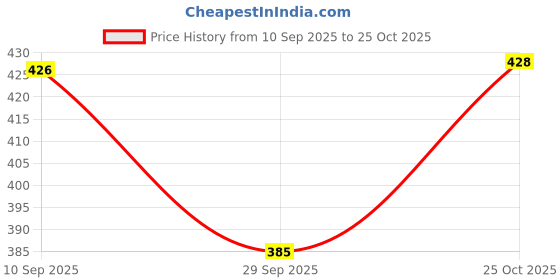 flipkart.com thivim Casual Ethnic Deziner Mens Shoes Loafers For Men thivim Price History Graph from 10 Sep 2025 to 25 Oct 2025