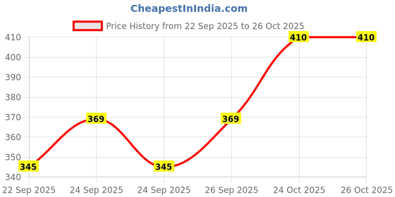 flipkart.com thivim Casual Ethnic Deziner Mens Shoes Loafers For Men thivim Price History Graph from 22 Sep 2025 to 26 Oct 2025