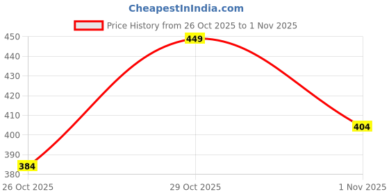 flipkart.com thivim Deziner Mens Black Casual Ethnic Wear Loafers For Diwali Loafers For Men thivim Price History Graph from 26 Oct 2025 to 1 Nov 2025