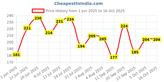 flipkart.com thiwa BPA Free tiffin box School,Collage and Office with Two Spoon 1 Containers Lunch Box thiwa Price History Graph from 1 Jun 2025 to 16 Oct 2025