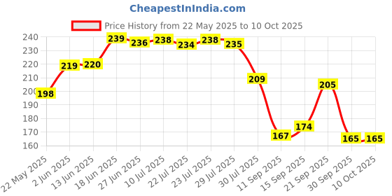 flipkart.com thiwa Pink tiffin box School,Collage and Office with Two Spoon 1 Containers Lunch Box 1 Containers Lunch Box thiwa Price History Graph from 22 May 2025 to 10 Oct 2025