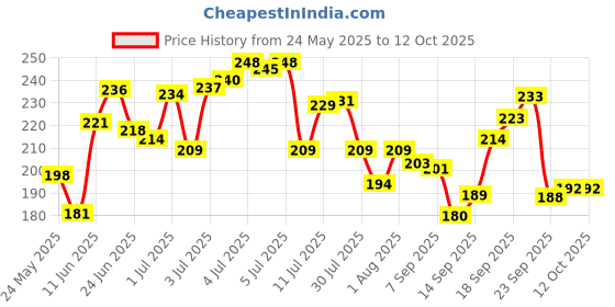 flipkart.com thiwa Violet Quick Bite BPA Free tiffin box School,Collage and Office with Two Spoon 1 Containers Lunch Box thiwa Price History Graph from 24 May 2025 to 12 Oct 2025