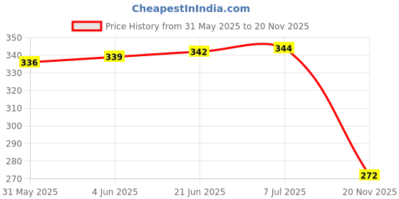 flipkart.com thixie Unstitched Velvet Fabric Tiger Cheeta Animal Skin Print Cloth for DIY Soft Toys thixie Price History Graph from 31 May 2025 to 20 Nov 2025