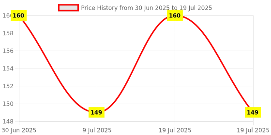 flipkart.com THJDG Edge To Edge Screen Guard for New folder - Copy (18) Price History Graph from 30 Jun 2025 to 9 Jul 2025