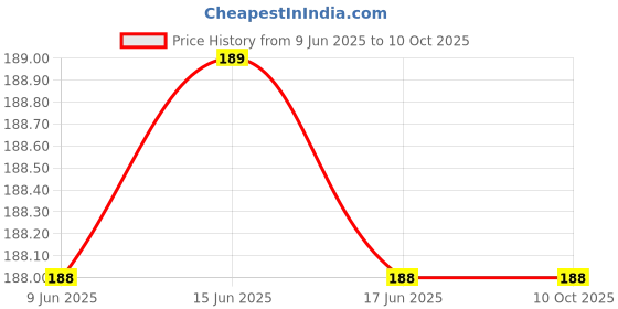 flipkart.com THJDG Impossible Screen Guard for AirPods Pro 2nd Generation, with Display Touch Screen Wireless Earbuds3) - Copy Price History Graph from 9 Jun 2025 to 9 Oct 2025