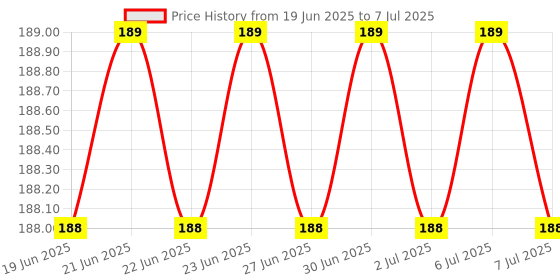 flipkart.com THJDG Impossible Screen Guard for AirPods Pro with always-on display AirPods Pro with always-on display - Copy (12) Price History Graph from 19 Jun 2025 to 7 Jul 2025
